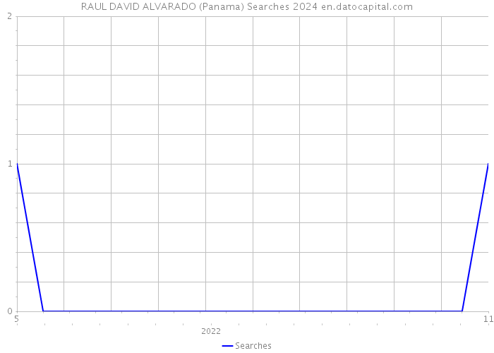 RAUL DAVID ALVARADO (Panama) Searches 2024 
