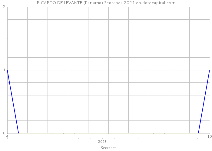 RICARDO DE LEVANTE (Panama) Searches 2024 