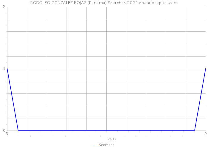 RODOLFO GONZALEZ ROJAS (Panama) Searches 2024 