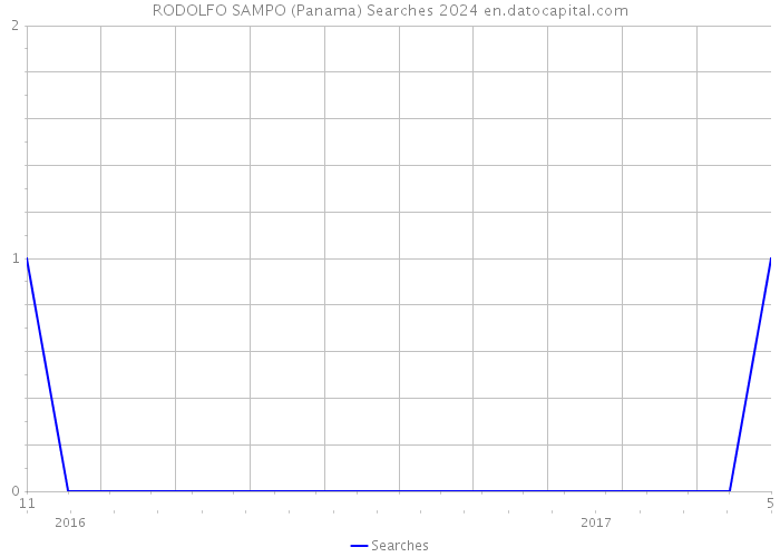 RODOLFO SAMPO (Panama) Searches 2024 