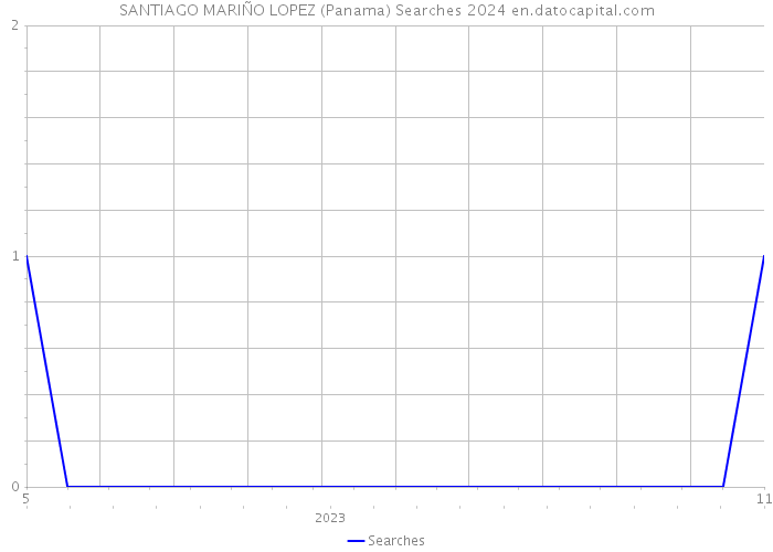 SANTIAGO MARIÑO LOPEZ (Panama) Searches 2024 
