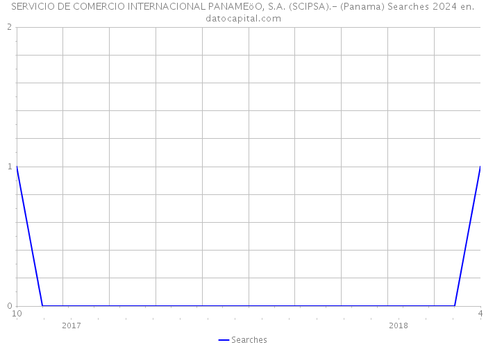SERVICIO DE COMERCIO INTERNACIONAL PANAMEöO, S.A. (SCIPSA).- (Panama) Searches 2024 