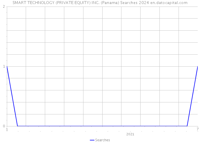 SMART TECHNOLOGY (PRIVATE EQUITY) INC. (Panama) Searches 2024 