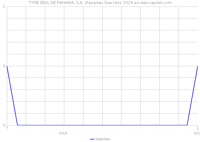 TYRE SEAL DE PANAMA, S.A. (Panama) Searches 2024 