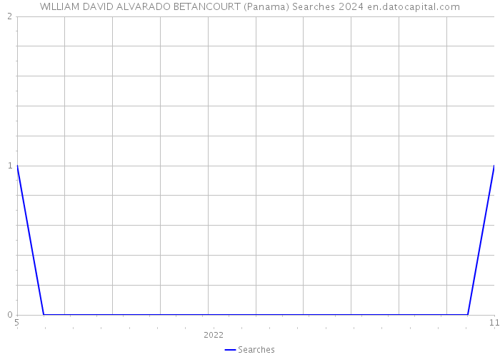 WILLIAM DAVID ALVARADO BETANCOURT (Panama) Searches 2024 