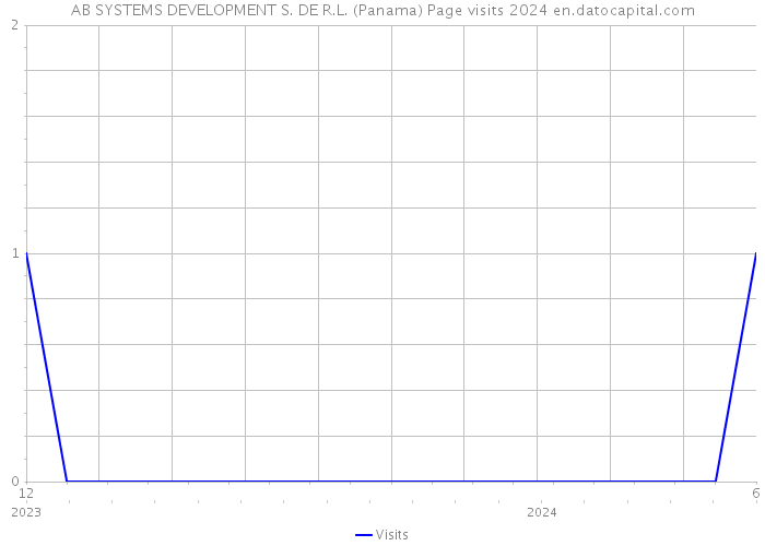 AB SYSTEMS DEVELOPMENT S. DE R.L. (Panama) Page visits 2024 