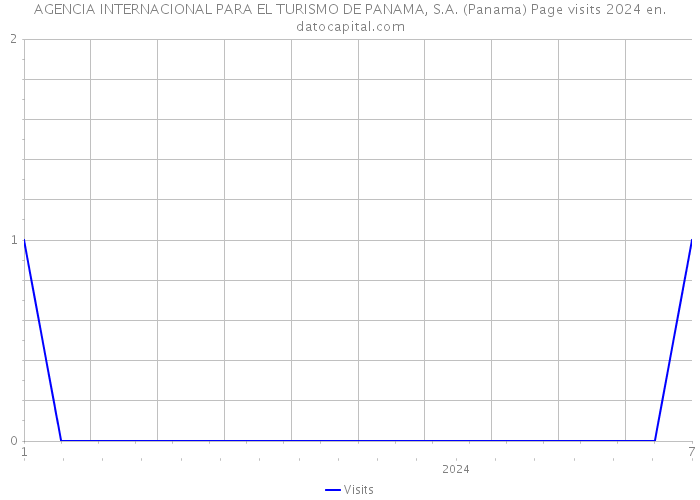 AGENCIA INTERNACIONAL PARA EL TURISMO DE PANAMA, S.A. (Panama) Page visits 2024 