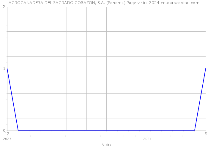 AGROGANADERA DEL SAGRADO CORAZON, S.A. (Panama) Page visits 2024 