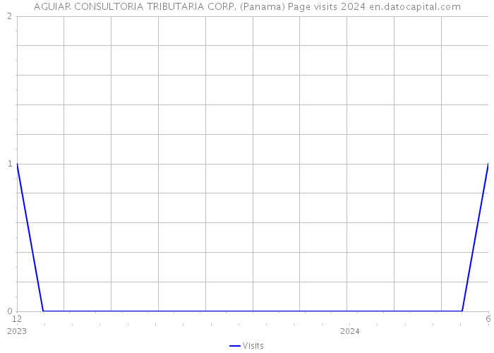 AGUIAR CONSULTORIA TRIBUTARIA CORP. (Panama) Page visits 2024 