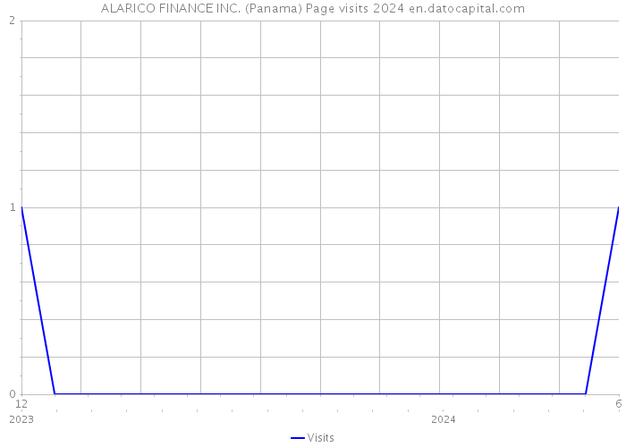 ALARICO FINANCE INC. (Panama) Page visits 2024 