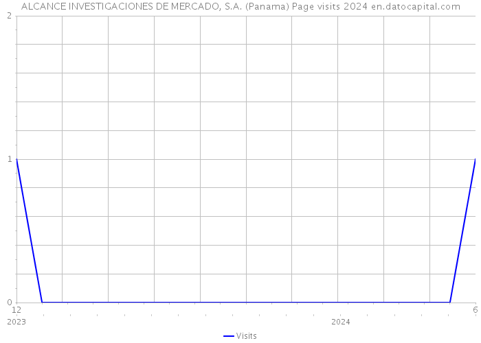 ALCANCE INVESTIGACIONES DE MERCADO, S.A. (Panama) Page visits 2024 