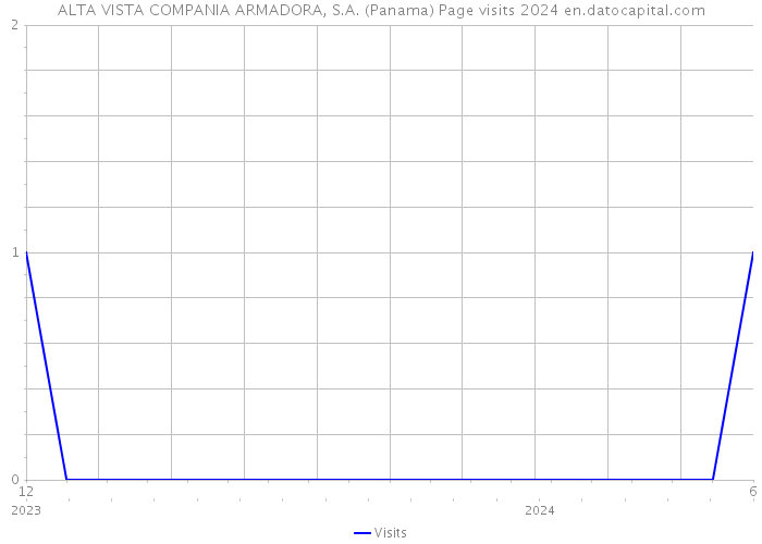 ALTA VISTA COMPANIA ARMADORA, S.A. (Panama) Page visits 2024 