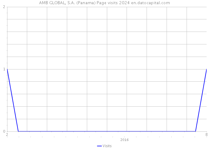 AMB GLOBAL, S.A. (Panama) Page visits 2024 