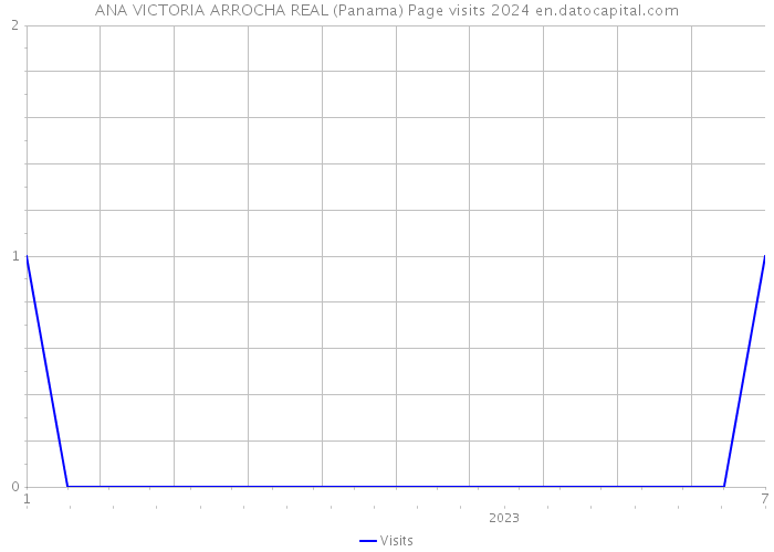 ANA VICTORIA ARROCHA REAL (Panama) Page visits 2024 