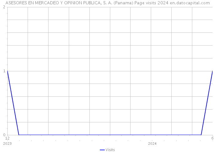 ASESORES EN MERCADEO Y OPINION PUBLICA, S. A. (Panama) Page visits 2024 