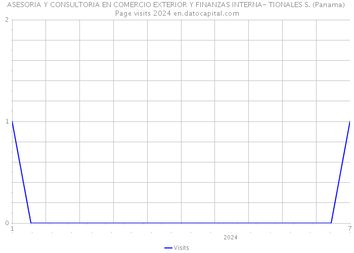 ASESORIA Y CONSULTORIA EN COMERCIO EXTERIOR Y FINANZAS INTERNA- TIONALES S. (Panama) Page visits 2024 