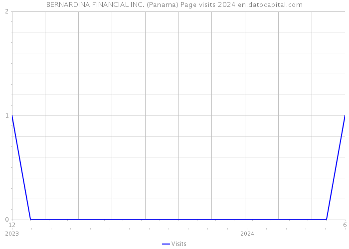 BERNARDINA FINANCIAL INC. (Panama) Page visits 2024 