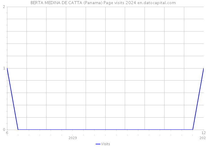 BERTA MEDINA DE CATTA (Panama) Page visits 2024 