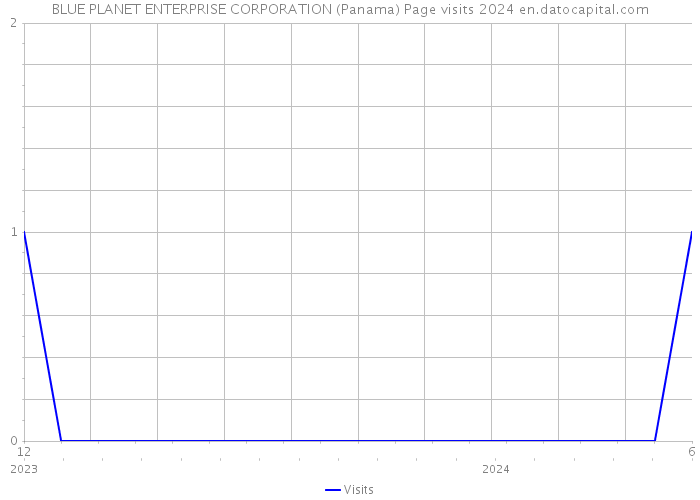 BLUE PLANET ENTERPRISE CORPORATION (Panama) Page visits 2024 