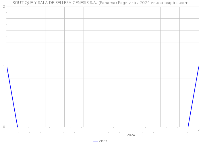 BOUTIQUE Y SALA DE BELLEZA GENESIS S.A. (Panama) Page visits 2024 