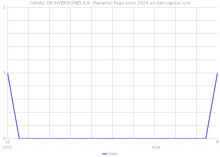 CANALI DE INVERSIONES S.A. (Panama) Page visits 2024 
