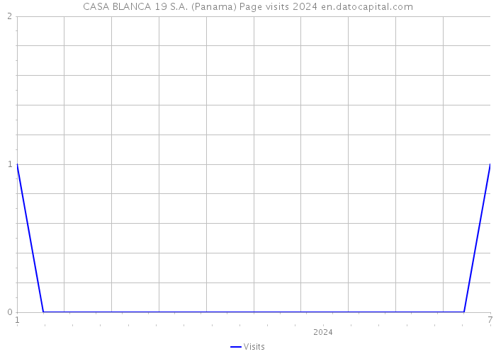 CASA BLANCA 19 S.A. (Panama) Page visits 2024 
