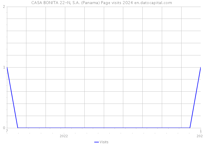 CASA BONITA 22-N, S.A. (Panama) Page visits 2024 