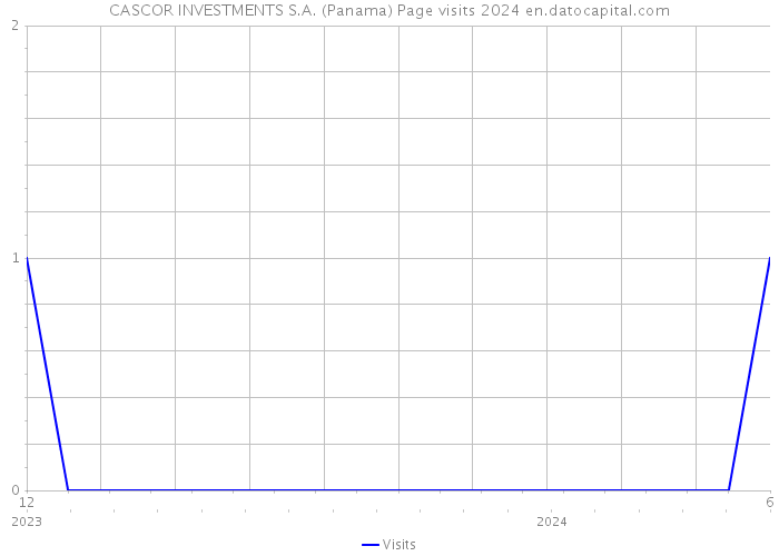 CASCOR INVESTMENTS S.A. (Panama) Page visits 2024 