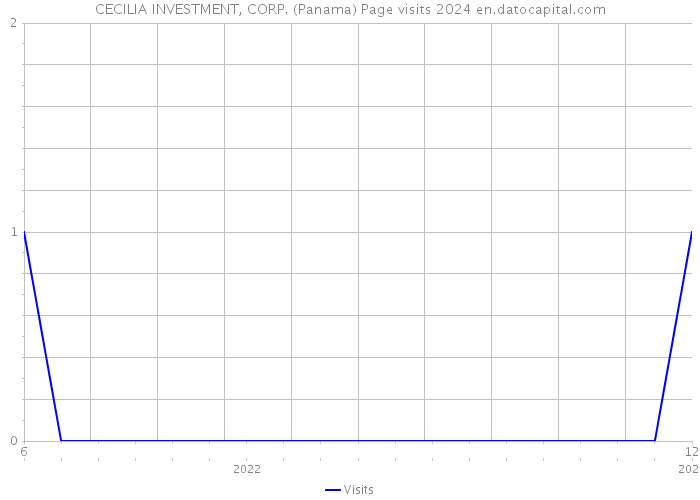 CECILIA INVESTMENT, CORP. (Panama) Page visits 2024 