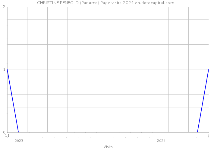 CHRISTINE PENFOLD (Panama) Page visits 2024 