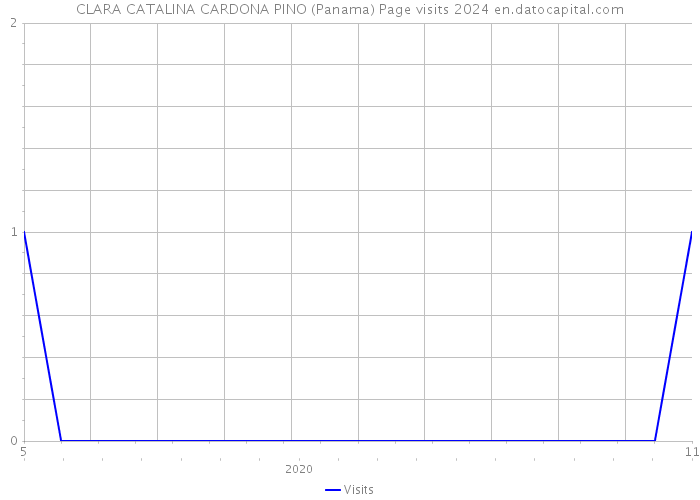 CLARA CATALINA CARDONA PINO (Panama) Page visits 2024 