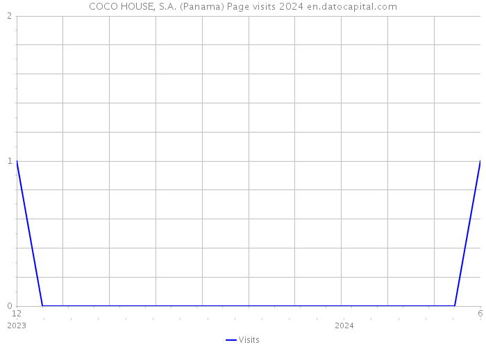 COCO HOUSE, S.A. (Panama) Page visits 2024 