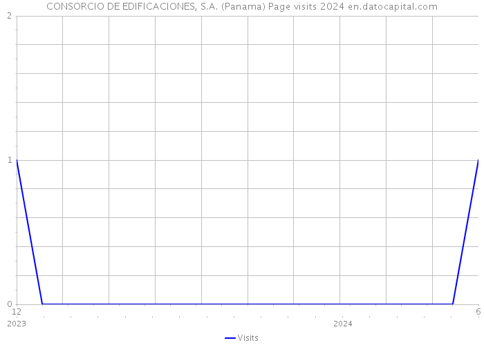 CONSORCIO DE EDIFICACIONES, S.A. (Panama) Page visits 2024 
