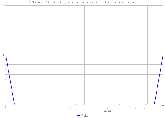 CONSTANTINOS KEPAS (Panama) Page visits 2024 