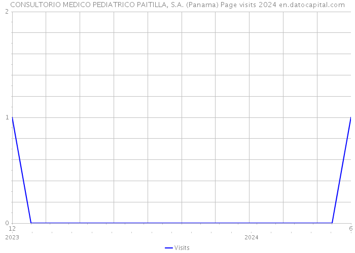 CONSULTORIO MEDICO PEDIATRICO PAITILLA, S.A. (Panama) Page visits 2024 