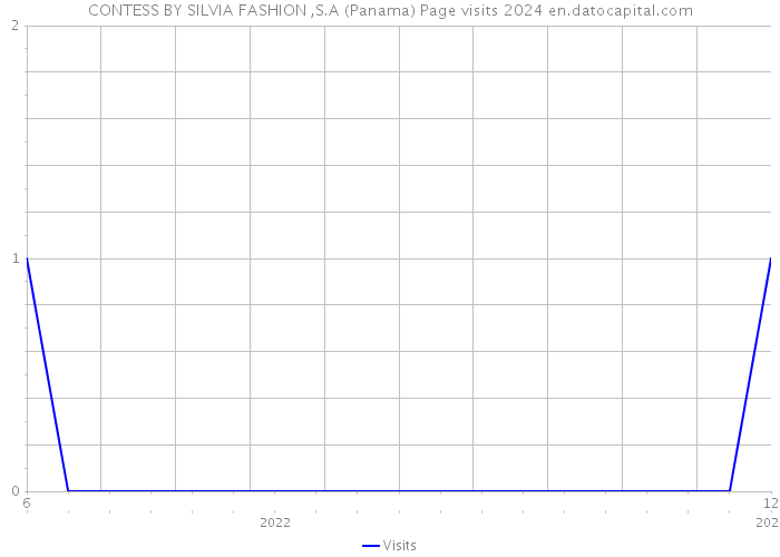 CONTESS BY SILVIA FASHION ,S.A (Panama) Page visits 2024 