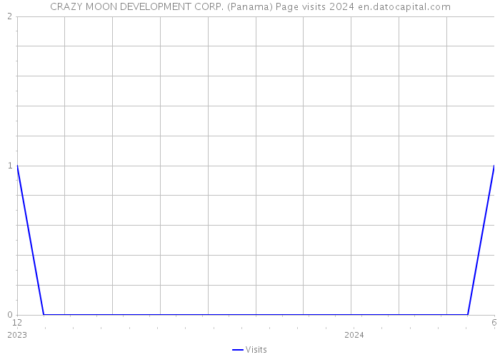 CRAZY MOON DEVELOPMENT CORP. (Panama) Page visits 2024 