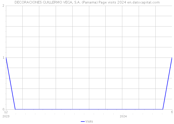 DECORACIONES GUILLERMO VEGA, S.A. (Panama) Page visits 2024 