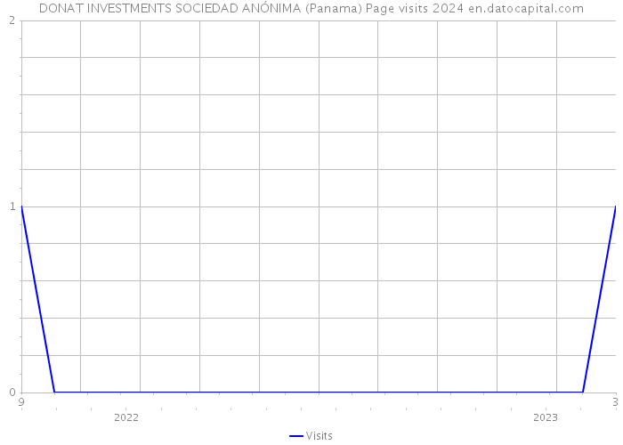 DONAT INVESTMENTS SOCIEDAD ANÓNIMA (Panama) Page visits 2024 