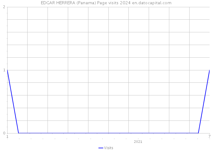 EDGAR HERRERA (Panama) Page visits 2024 