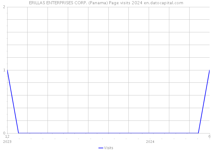 ERILLAS ENTERPRISES CORP. (Panama) Page visits 2024 
