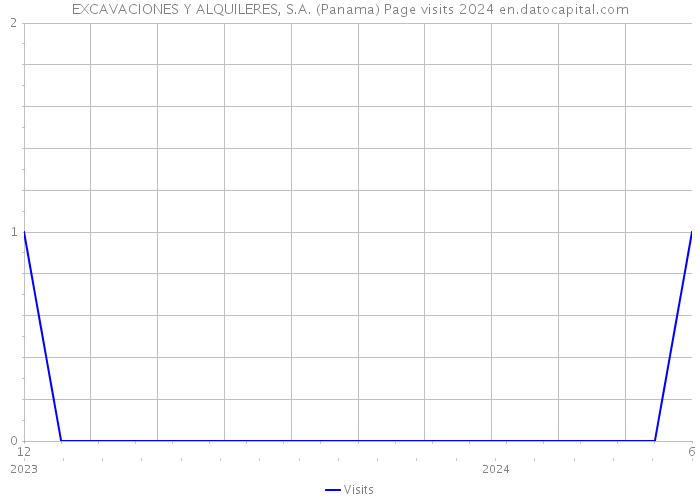 EXCAVACIONES Y ALQUILERES, S.A. (Panama) Page visits 2024 