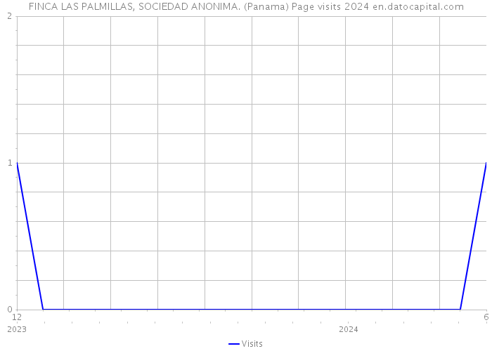 FINCA LAS PALMILLAS, SOCIEDAD ANONIMA. (Panama) Page visits 2024 