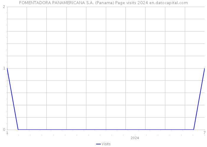 FOMENTADORA PANAMERICANA S.A. (Panama) Page visits 2024 