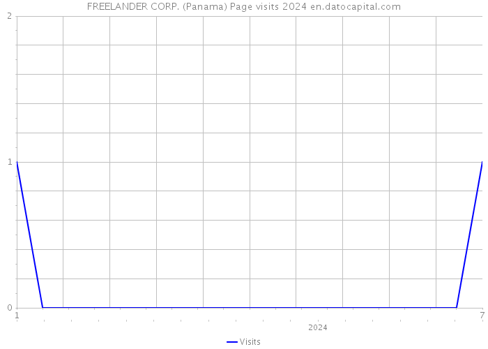 FREELANDER CORP. (Panama) Page visits 2024 