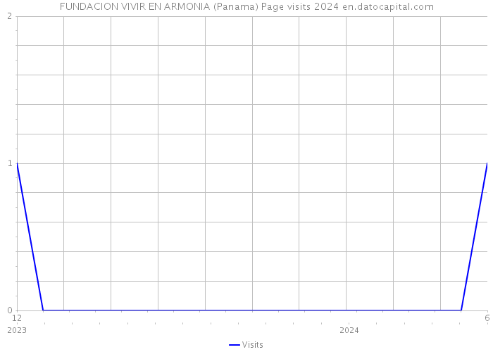 FUNDACION VIVIR EN ARMONIA (Panama) Page visits 2024 