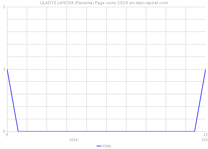 GLADYS LANCINI (Panama) Page visits 2024 