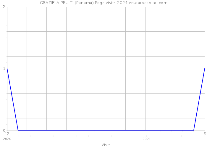 GRAZIELA PRUITI (Panama) Page visits 2024 