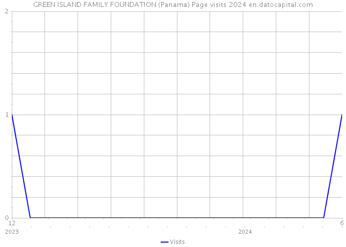 GREEN ISLAND FAMILY FOUNDATION (Panama) Page visits 2024 