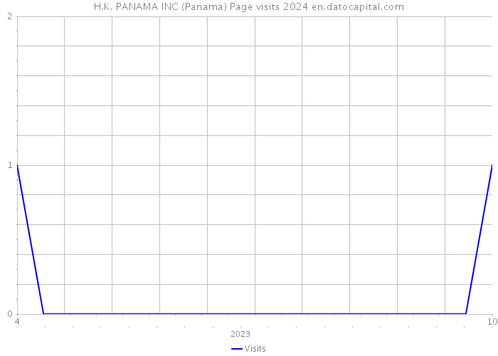 H.K. PANAMA INC (Panama) Page visits 2024 